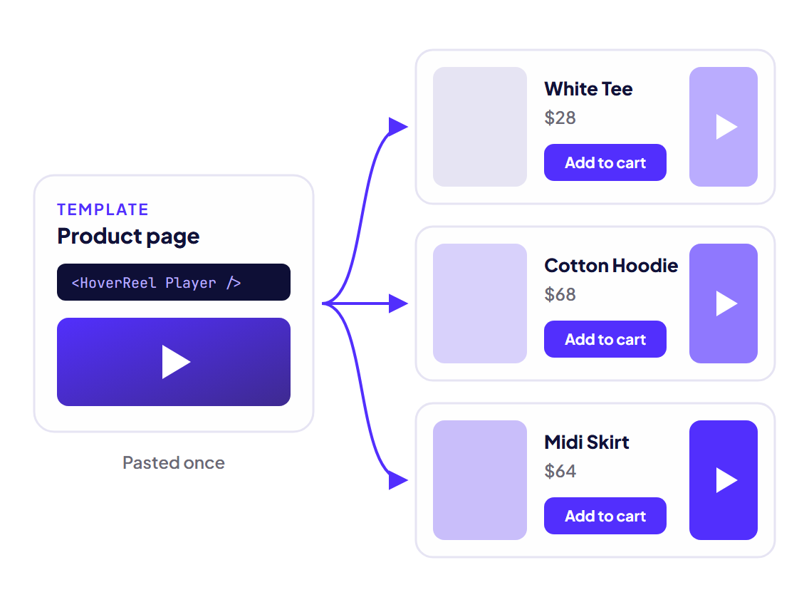 One Player on the product page template shows each product’s own videos on three different product pages.